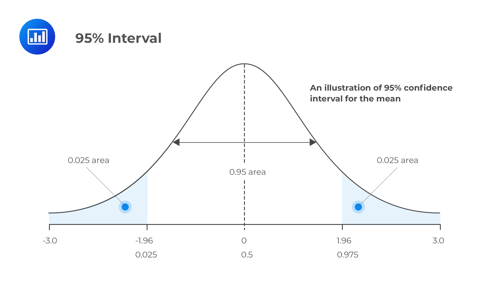 confidence interval formula normal distribution