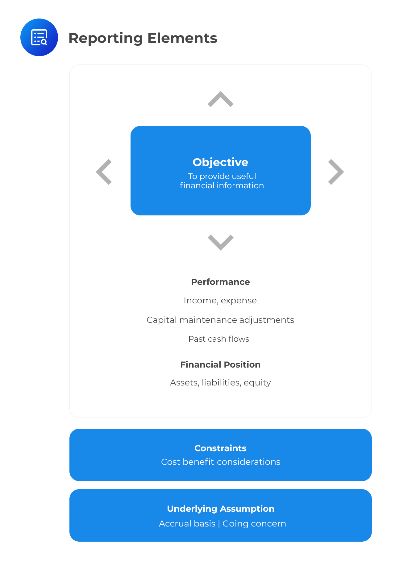 What are the fundamental qualitative characteristics of financial