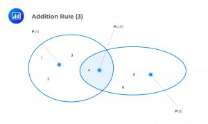 addition_rule