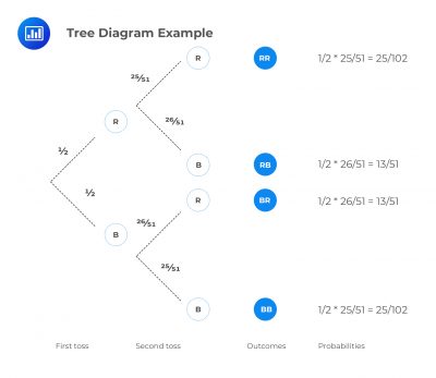Tree Diagram Example Question | CFA Level I - AnalystPrep