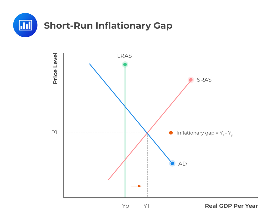 short-run-inflationary-gap