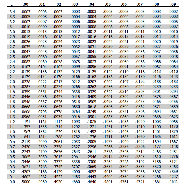 Normal Distribution Table Z Score