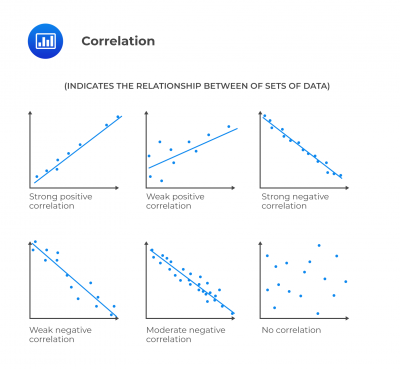 Correlation - AnalystPrep | CFA® Exam Study Notes