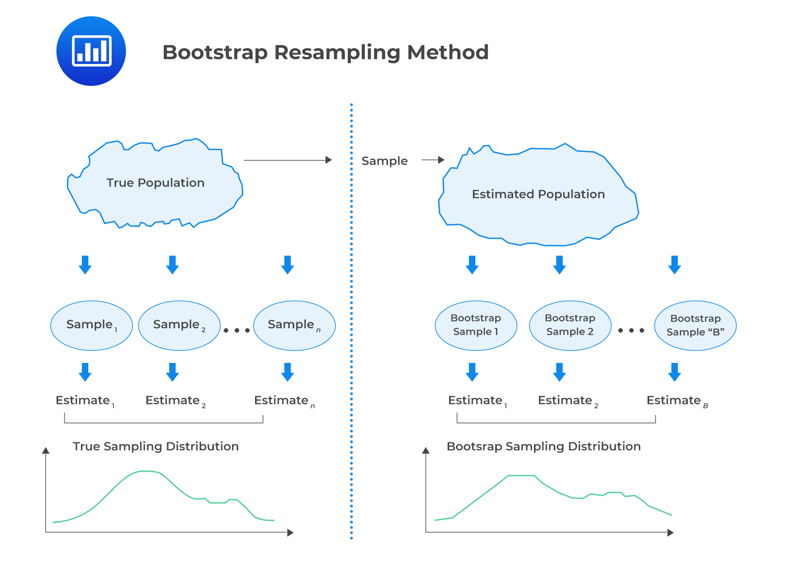 Bootstrap resampling method