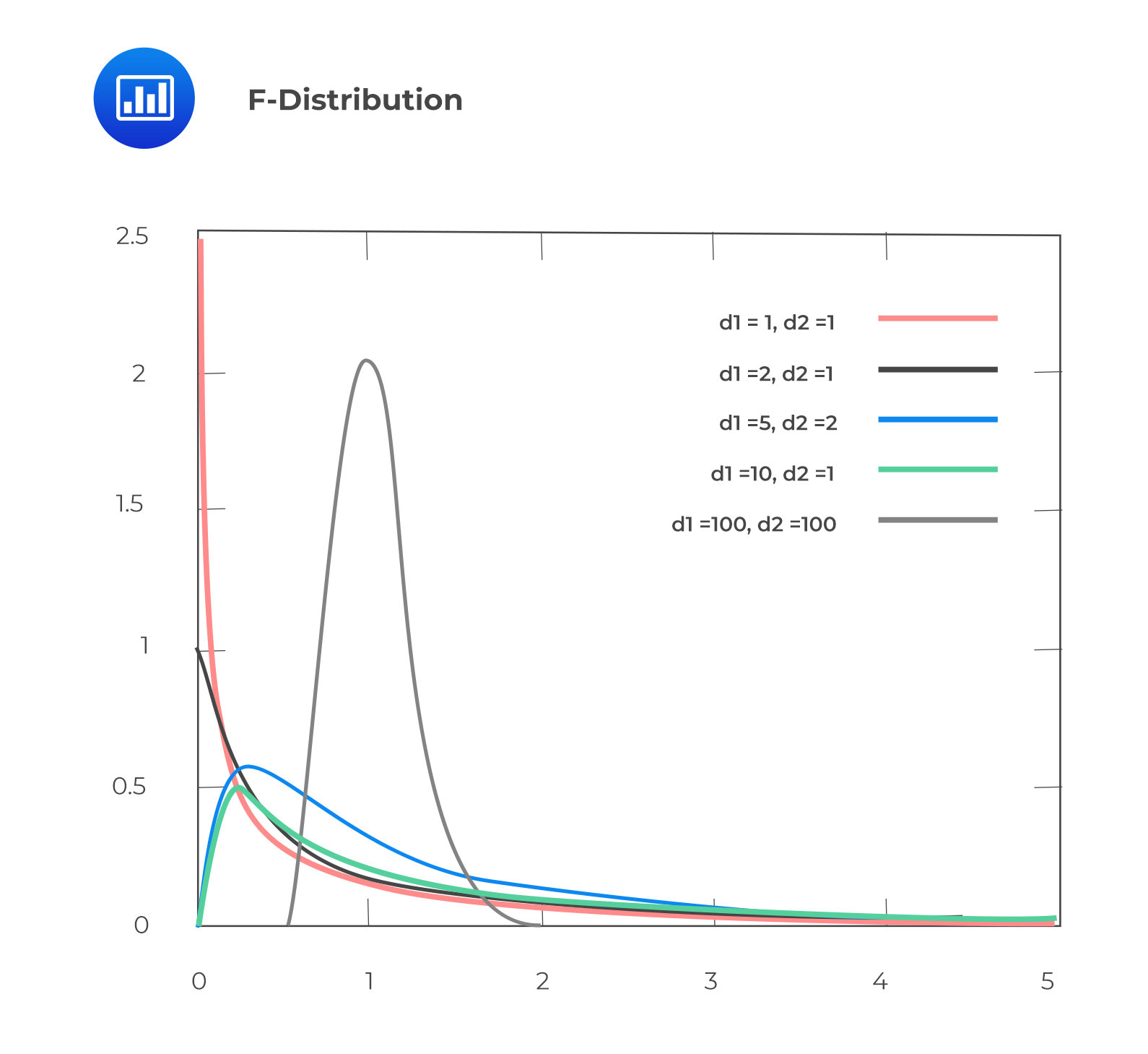 Chi Square Distribution Degree Freedom