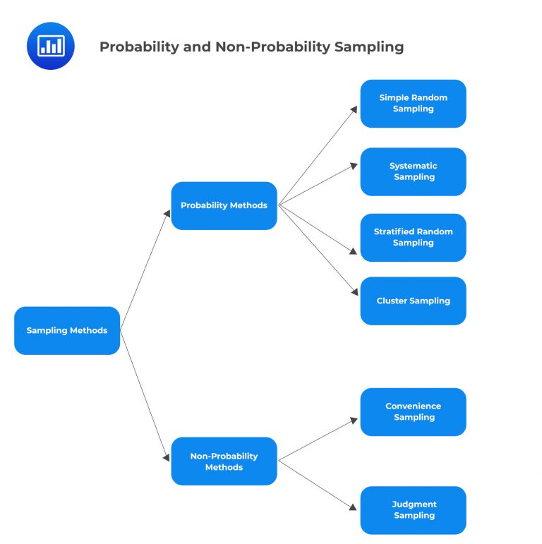 Probability and Non-Probability Sampling - AnalystPrep | CFA® Exam ...