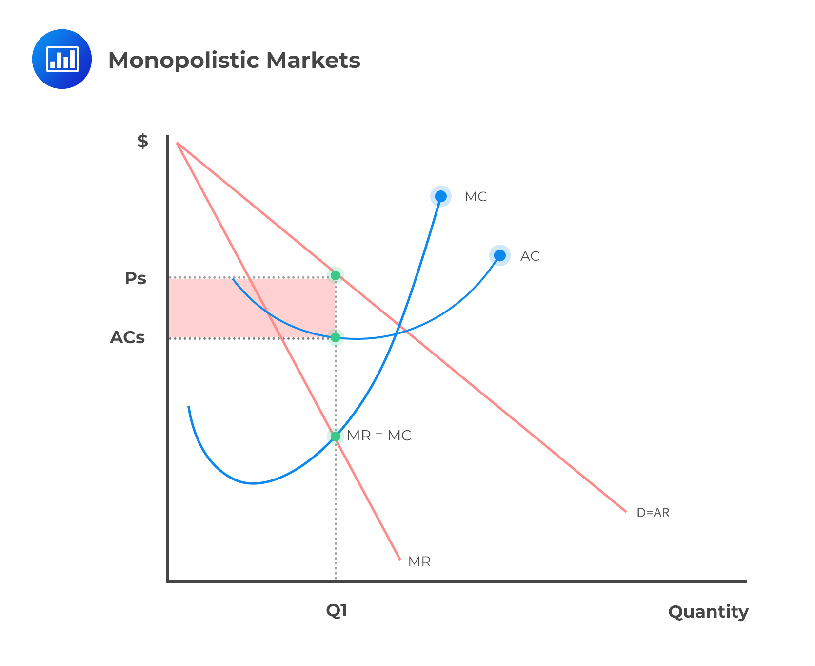 cfa-level-1-Monopolistic Markets - AnalystPrep | CFA® Exam Study Notes