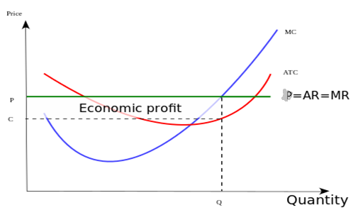 Price, Marginal Cost, Marginal Revenue, Economic Profit, and the ...