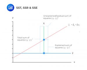 SST, SSR & SSE