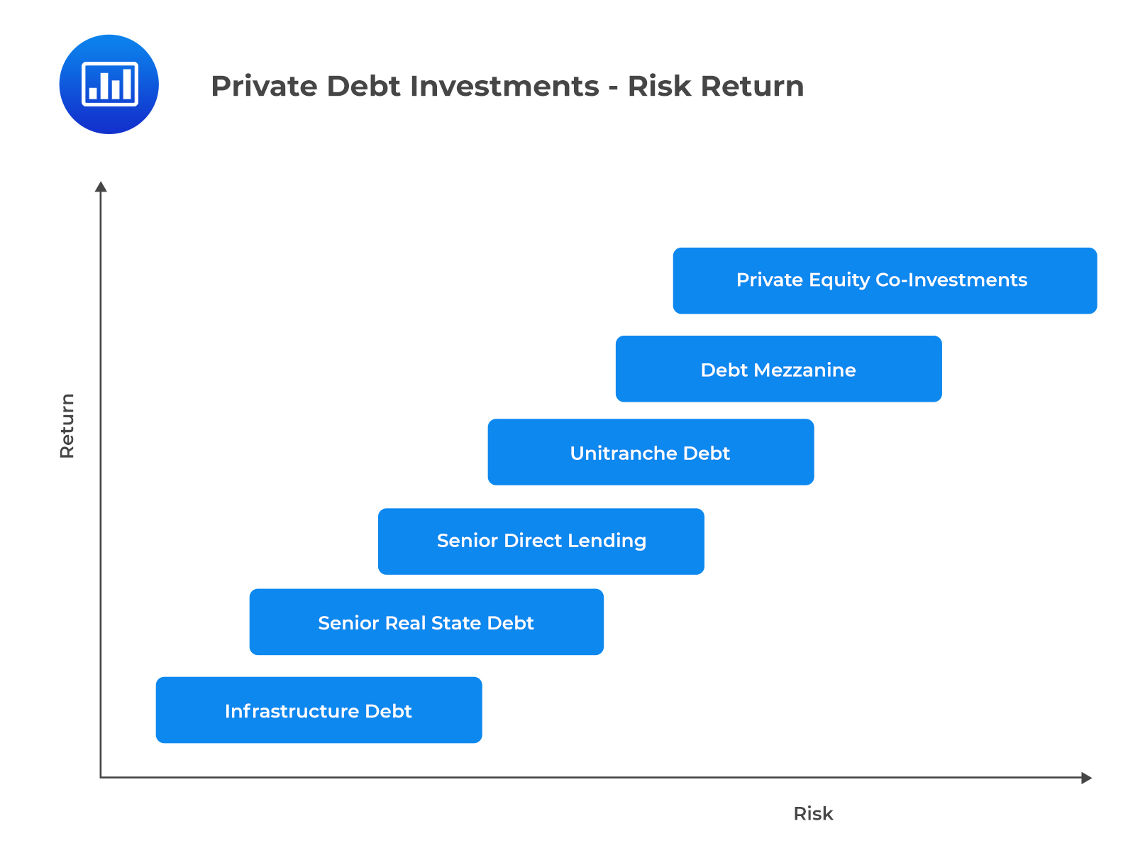 Private debt investments - Risk Return
