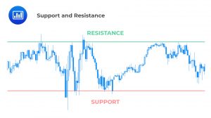 Support and Resistance