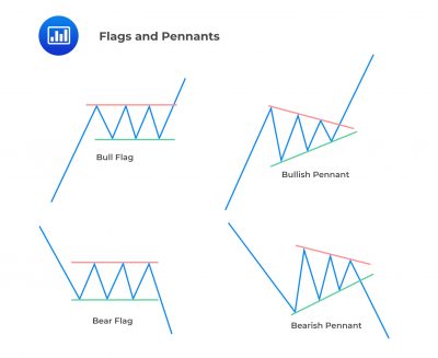 Technical Analysis cfa level 1 flags - AnalystPrep | CFA® Exam Study Notes