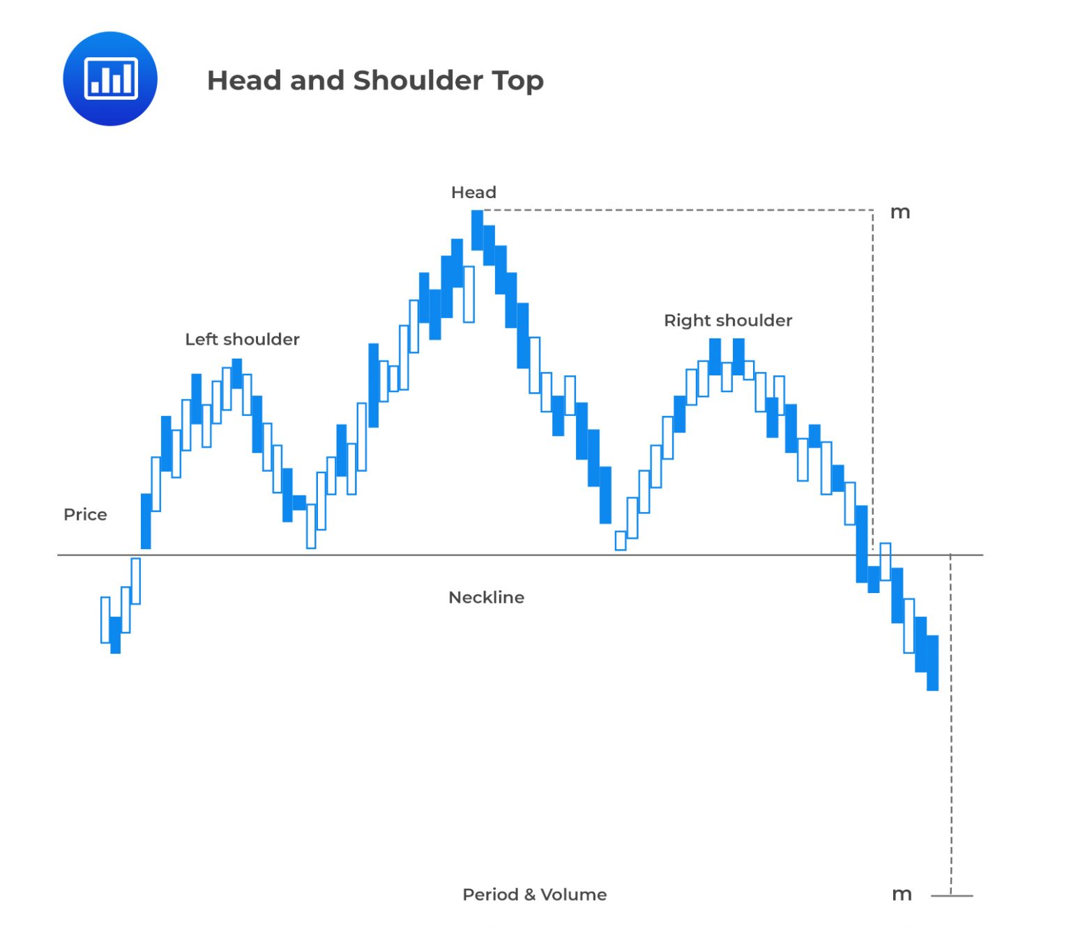 Common Chart Patterns for CFA Level 1 | Portfolio Management