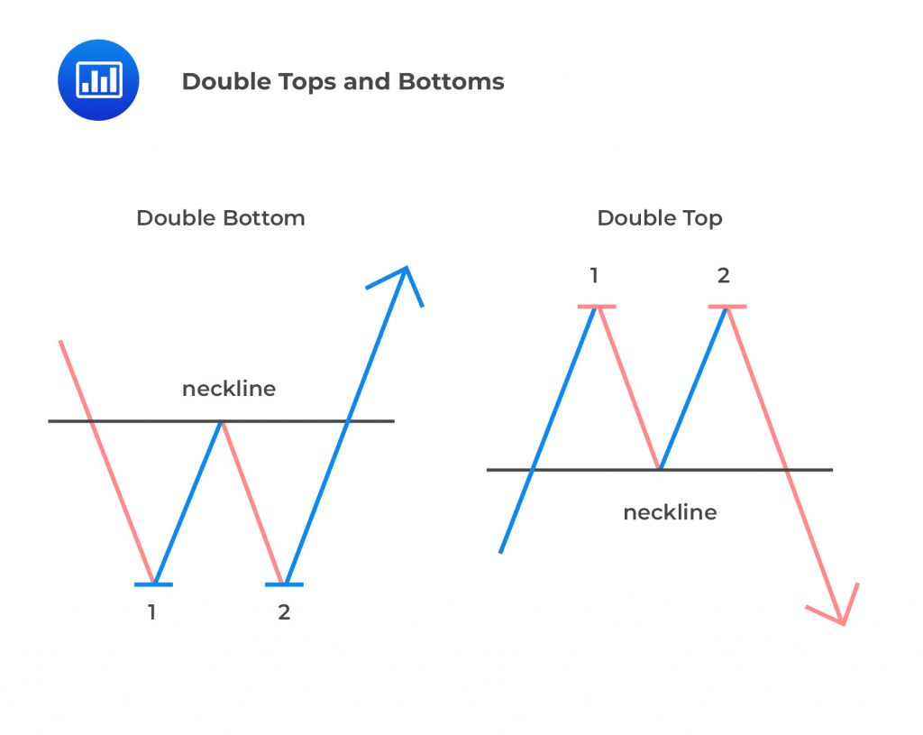 Common Chart Patterns for CFA Level 1 | Portfolio Management