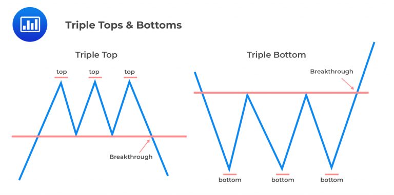 cfa level 1 triple top - AnalystPrep | CFA® Exam Study Notes