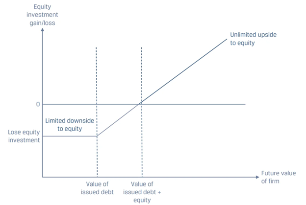 Risk-return Profile of an Equity Holder - AnalystPrep | CFA® Exam Study ...