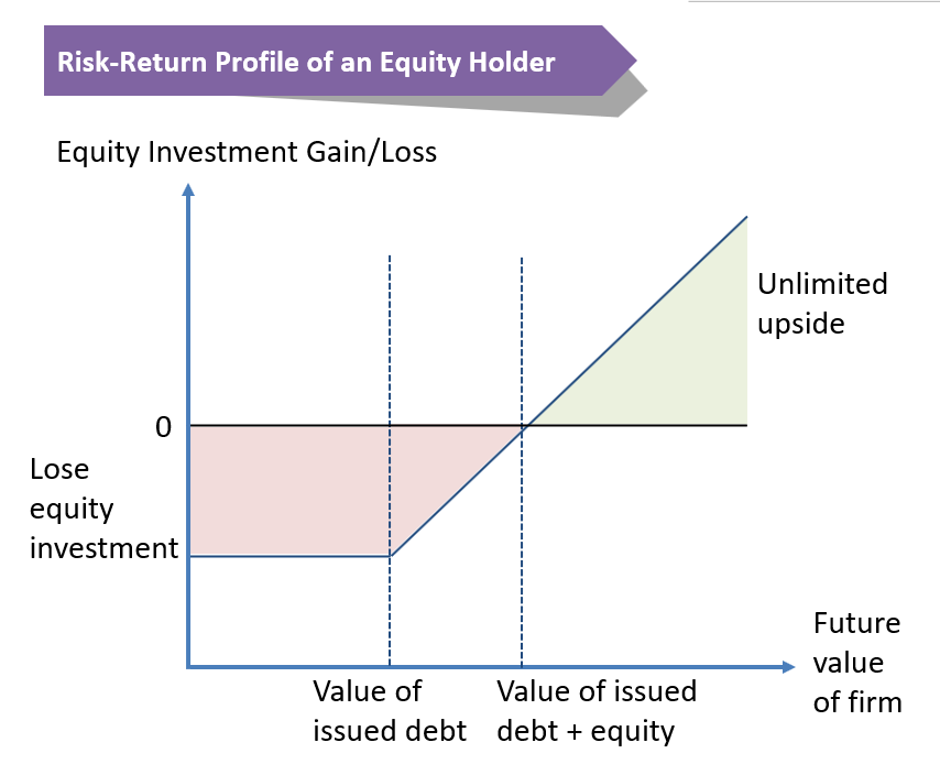 Lenders and Owners of a Company - AnalystPrep | CFA® Exam Study Notes