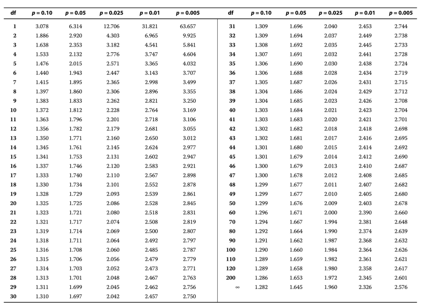 T Table Degrees Of Freedom Chart 1354