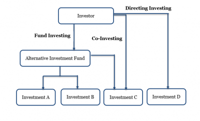 Investment Methods In Alternative Investments - AnalystPrep | CFA® Exam ...