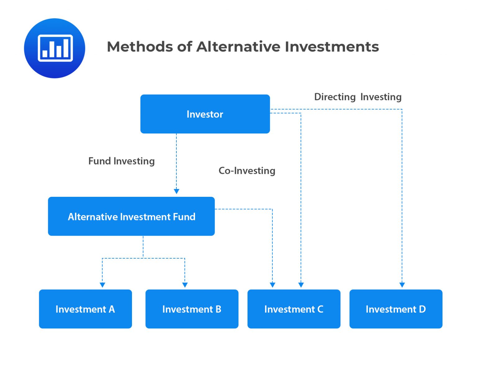 Investment Methods in Alternative Investments | CFA Level 1