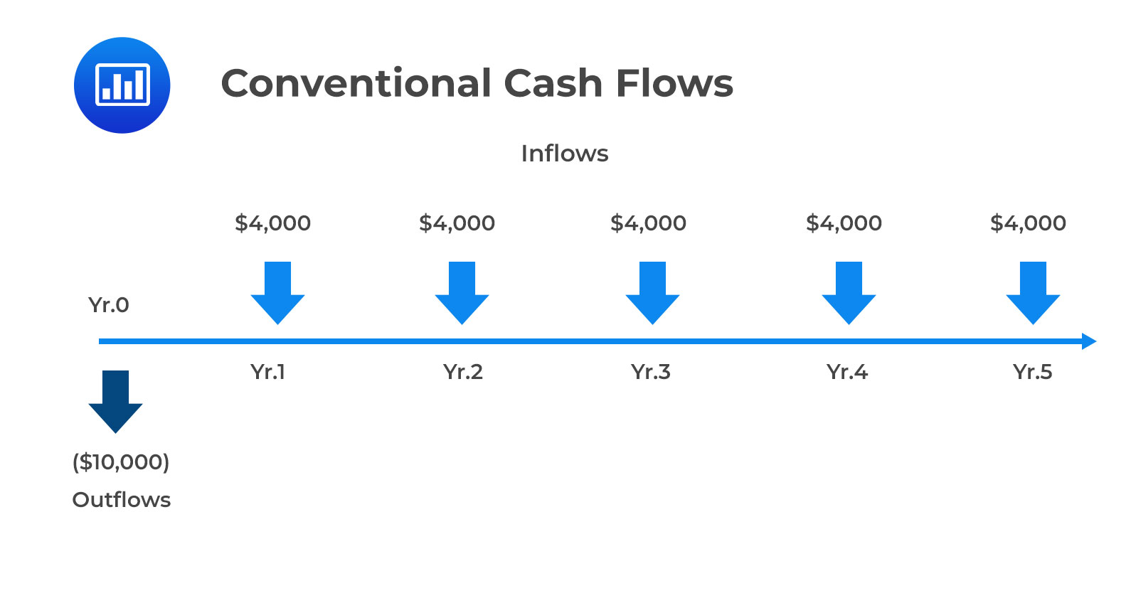 CFA Level 1 Conventional Cash Flows