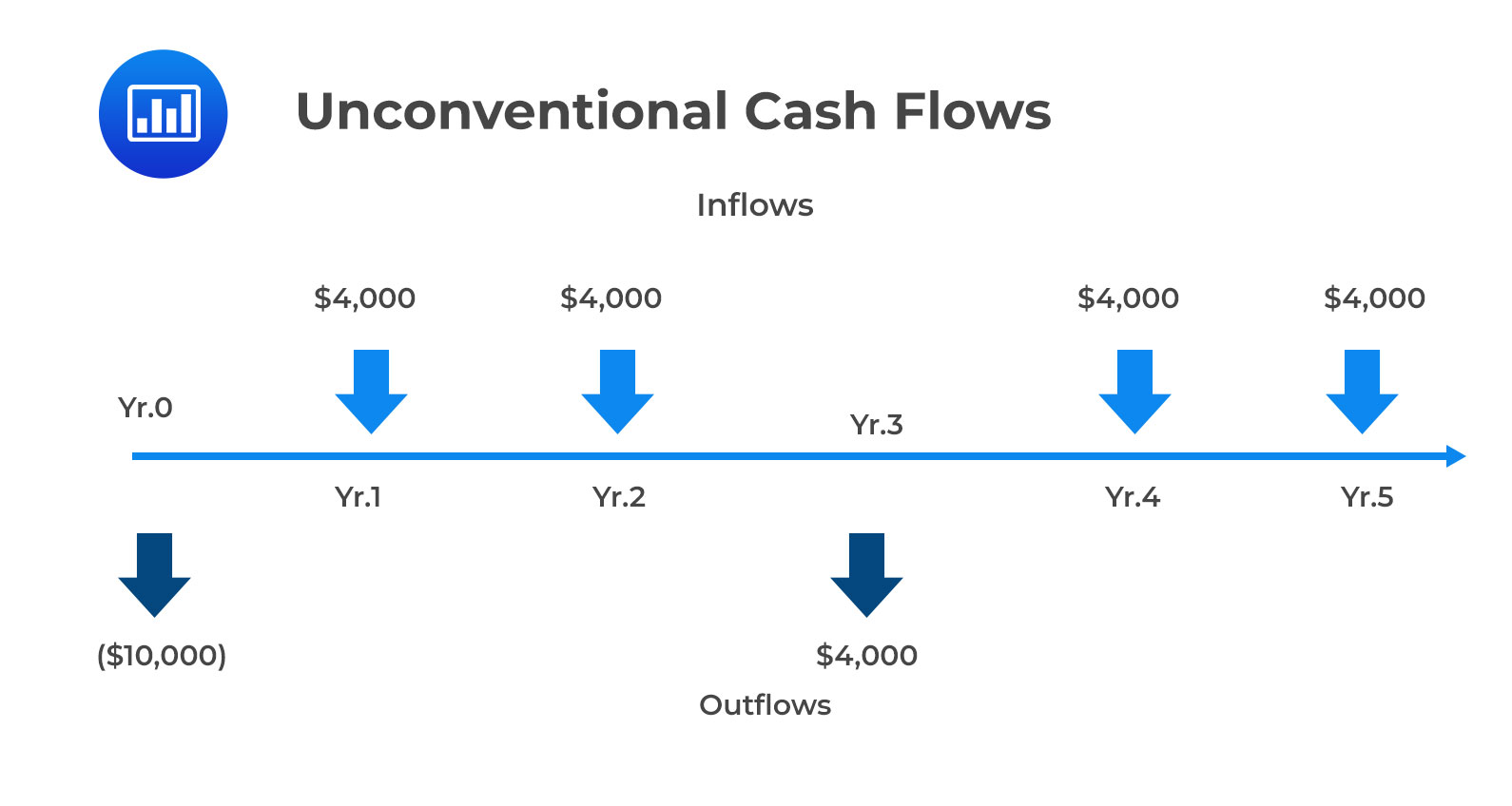CFA Level 1 Uneven Cash Flows
