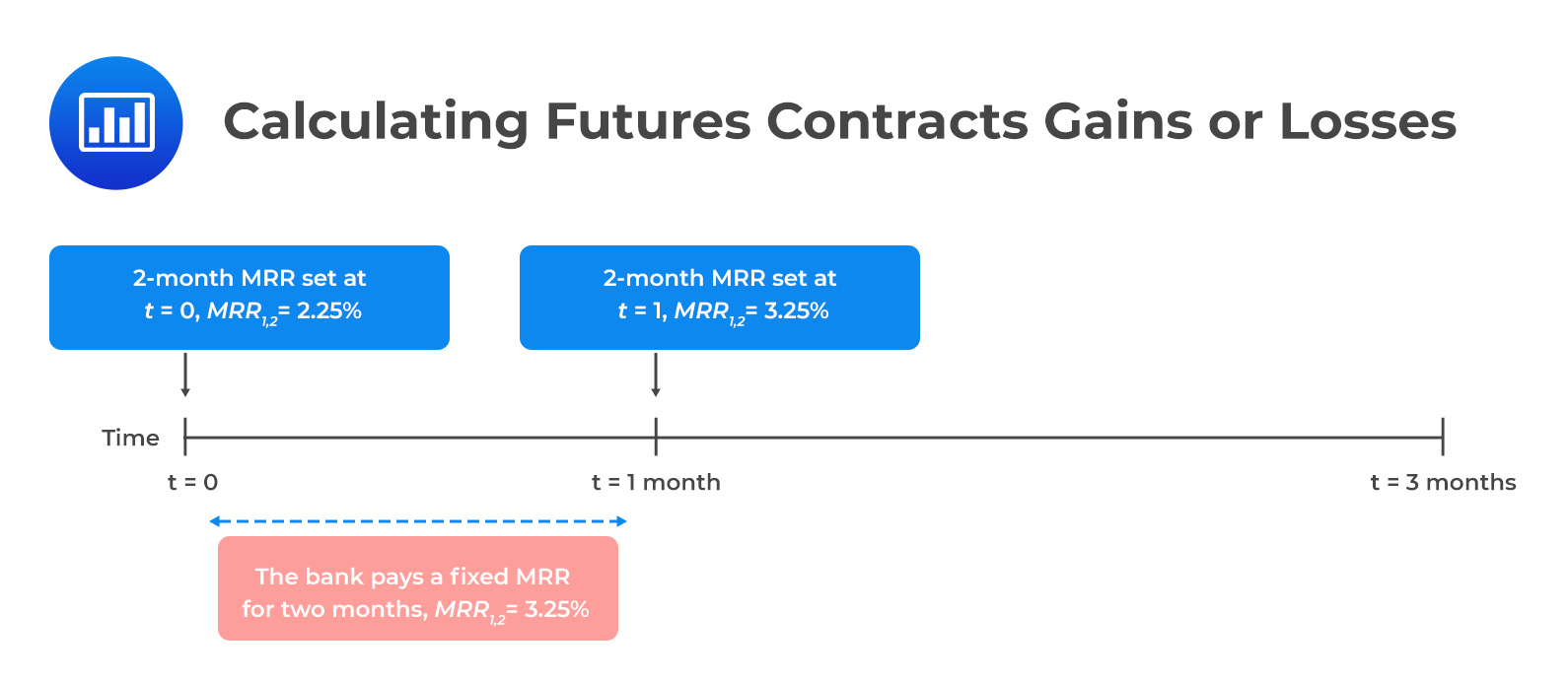 CFA Level 1 Futures Contracts Gains or Losses