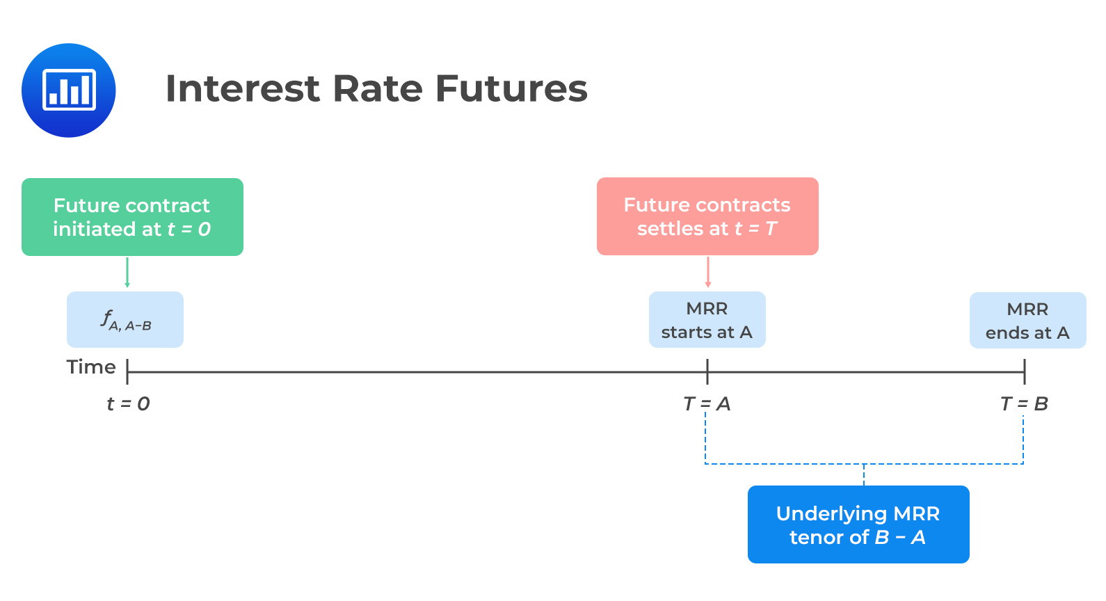 CFA Level 1 Interest Futures Contracts