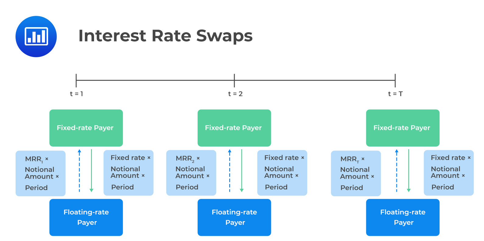 CFA Level 1 Interest Rate Swaps