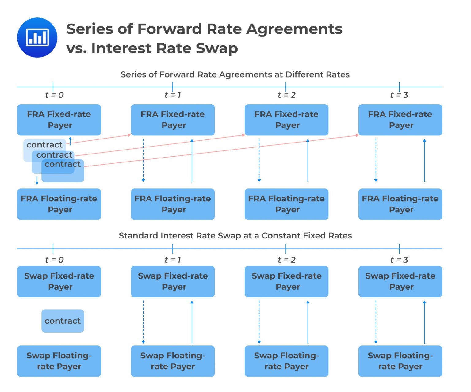 Comparison Of Swaps And Forward Contracts - AnalystPrep | CFA® Exam ...