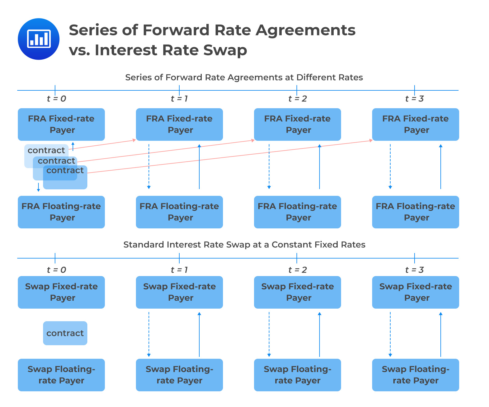 CFA Level 1 Swap vs Forwards