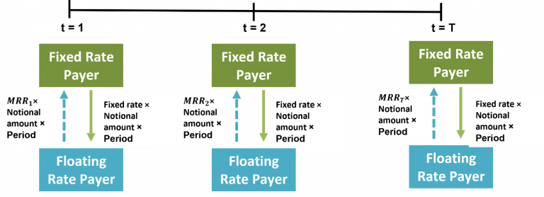 Fixed-rate-payer - AnalystPrep | CFA® Exam Study Notes