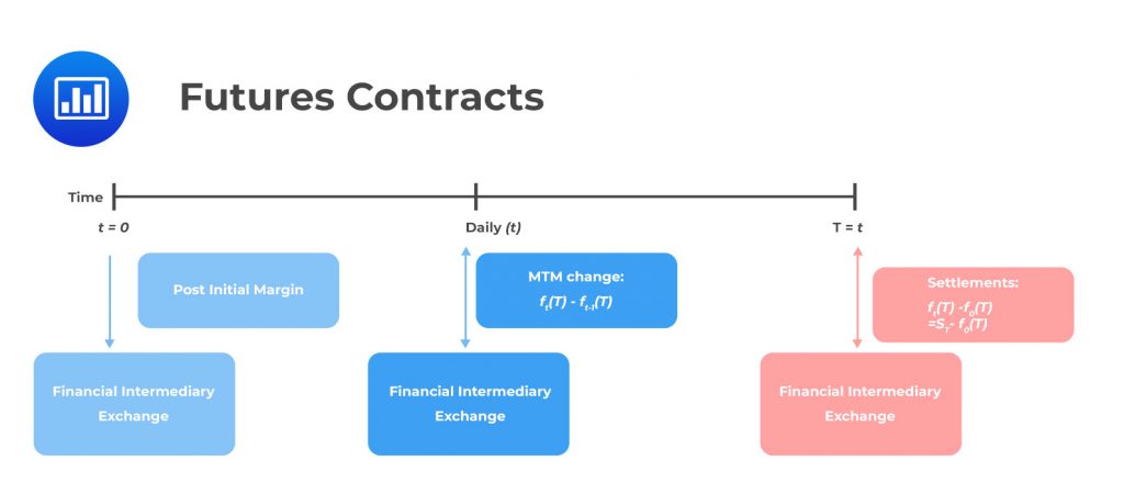 Value And Price Of Futures Contracts AnalystPrep CFA Exam Study Notes