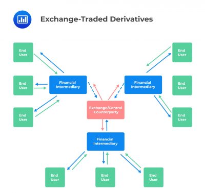 Basic Features Of Derivative Markets - AnalystPrep | CFA® Exam Study Notes