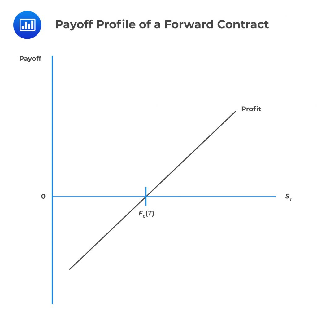 Forward Contract - AnalystPrep | CFA® Exam Study Notes