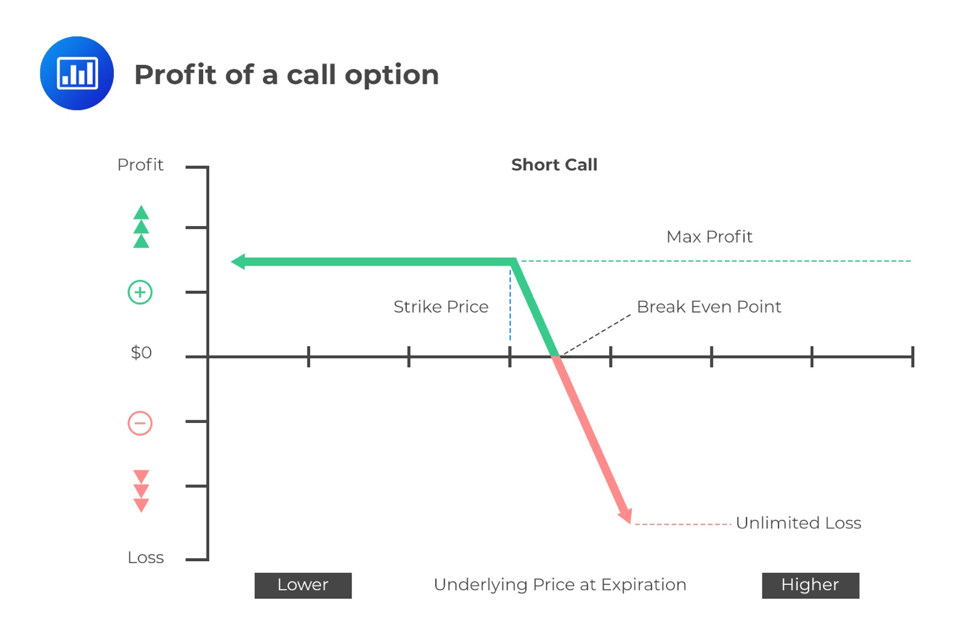 determining-the-value-at-expiration-and-profit-from-a-long-or-a-short