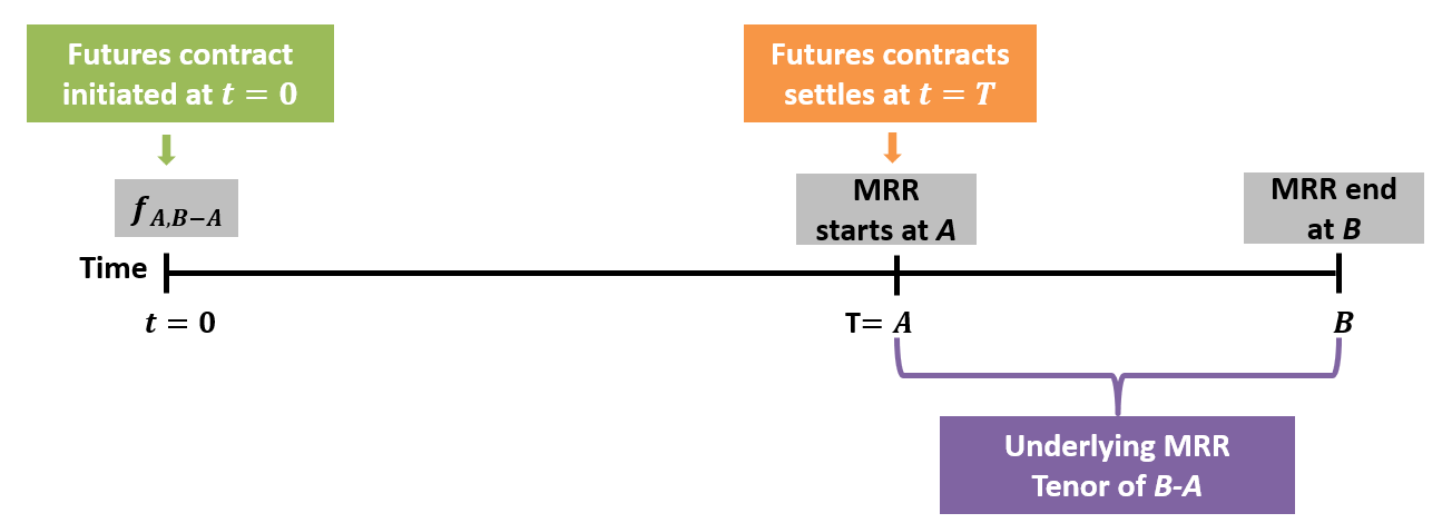 CFA Level 1 Interest Futures Contracts