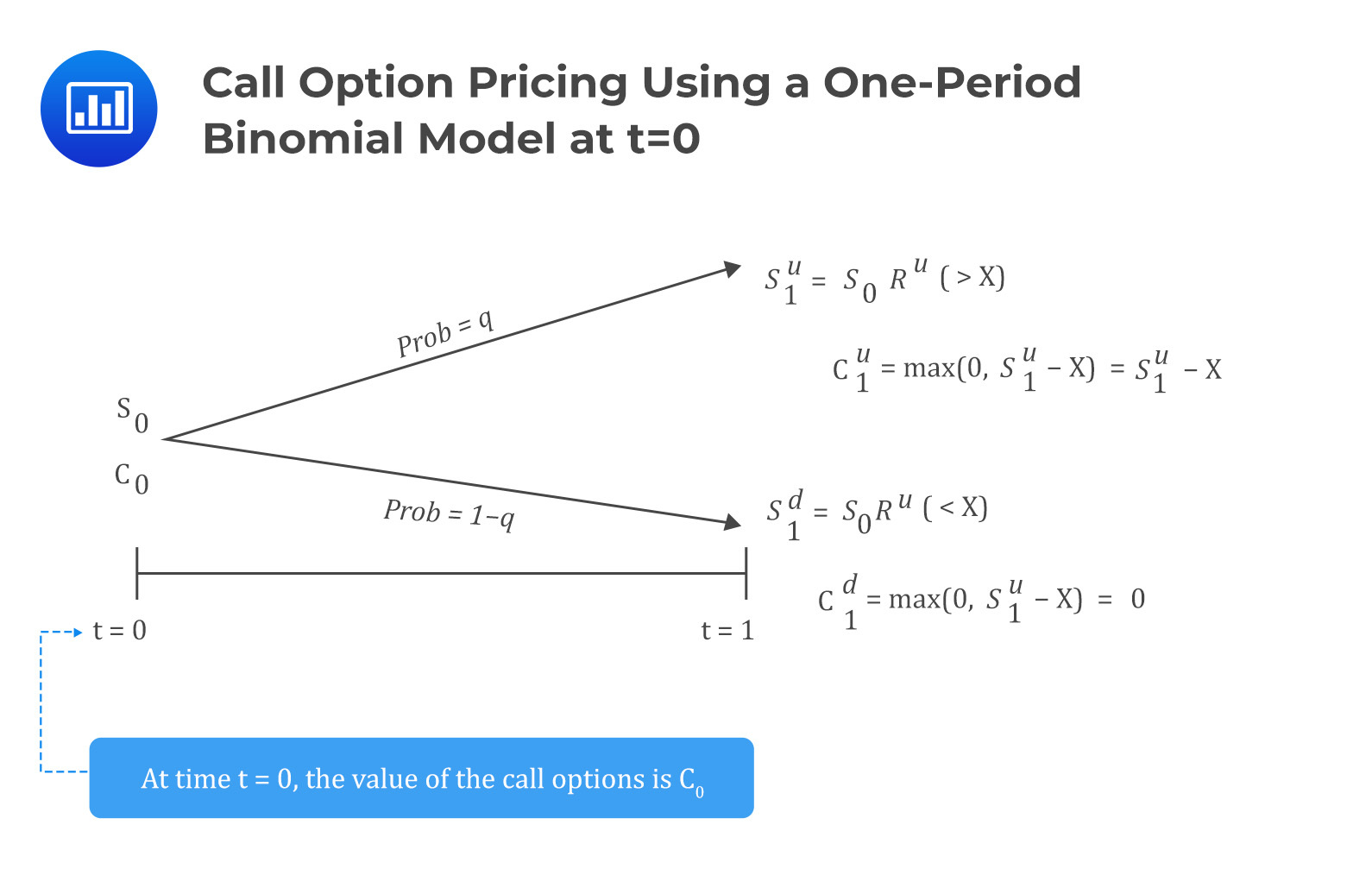 One-Period Binomial Model - AnalystPrep