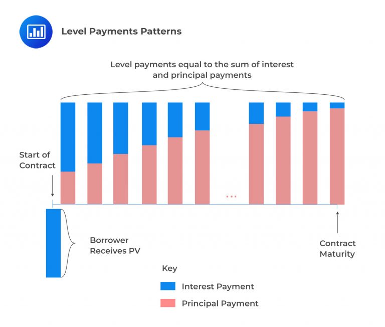 Time Value of Money in Finance | CFA Level 1