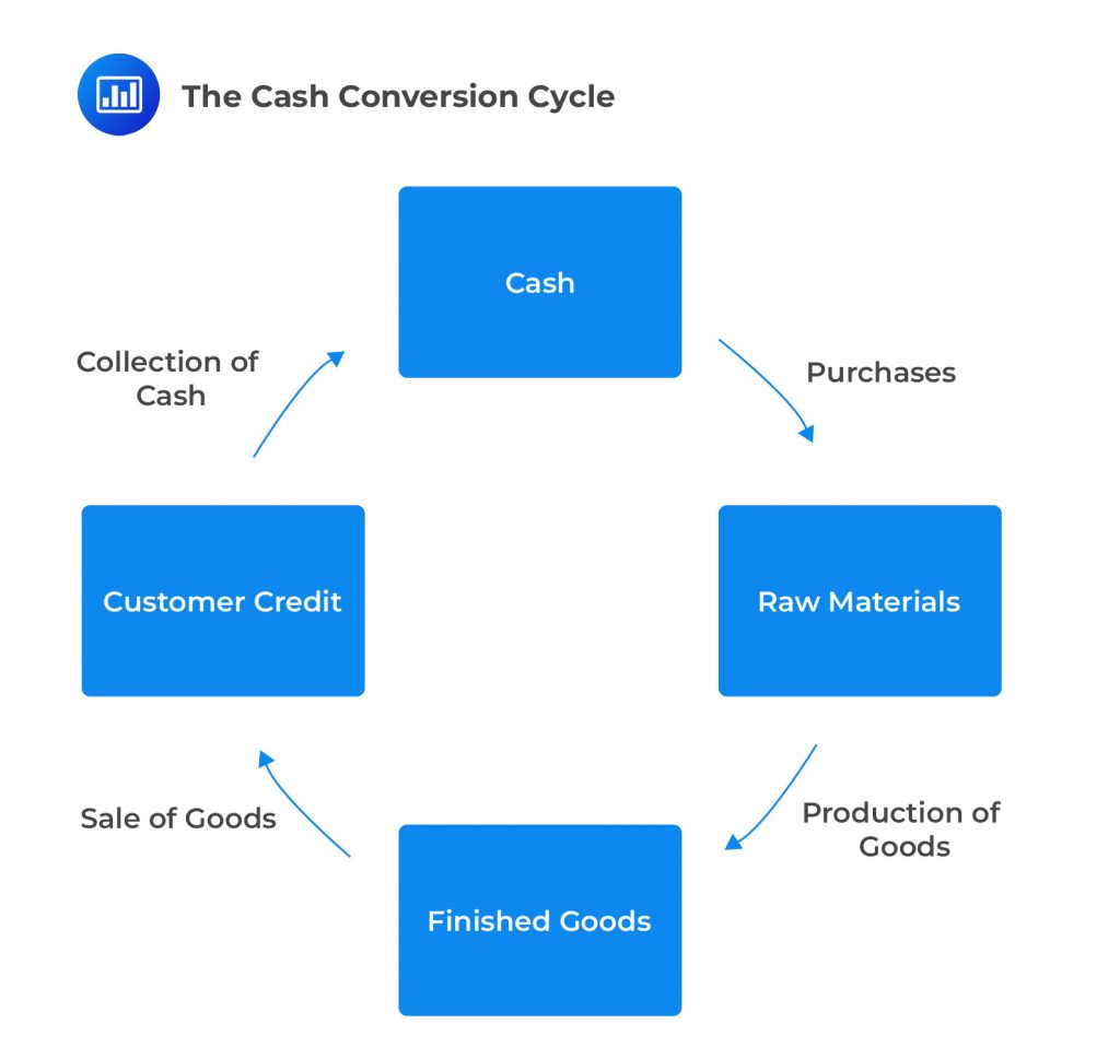 Cash Conversion Cycle - Analystprep 