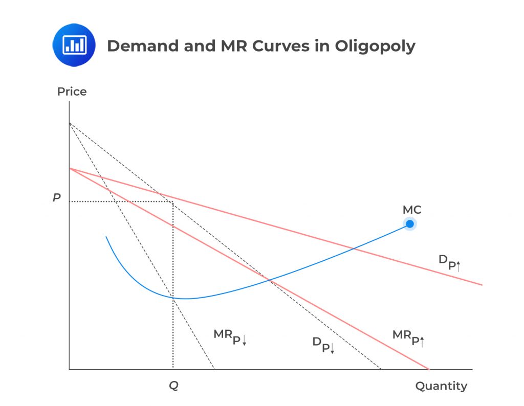 Oligopoly Competition - AnalystPrep | CFA® Exam Study Notes