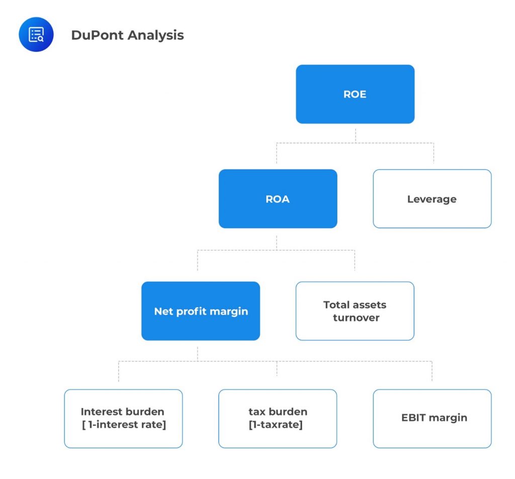 DuPont Analysis Of Return On Equity - AnalystPrep | CFA® Exam Study Notes