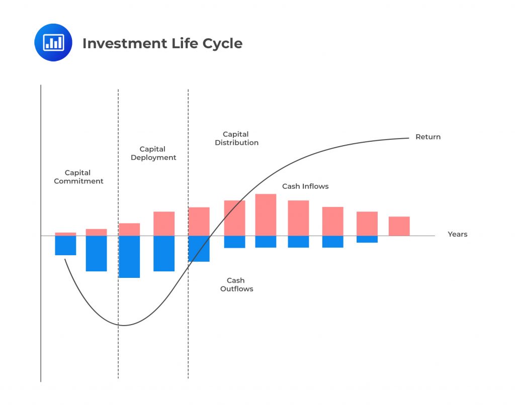 Performance Appraisal of Alternative Investments - AnalystPrep | CFA ...