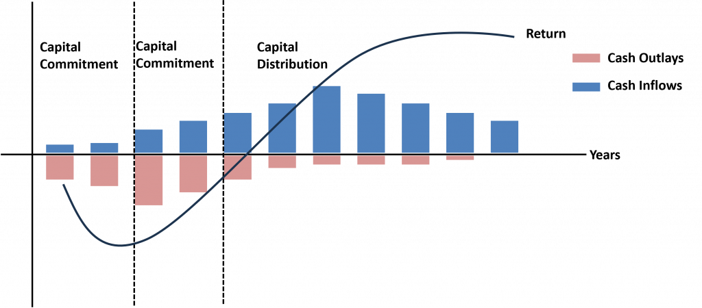 J- Curve Effect - AnalystPrep | CFA® Exam Study Notes