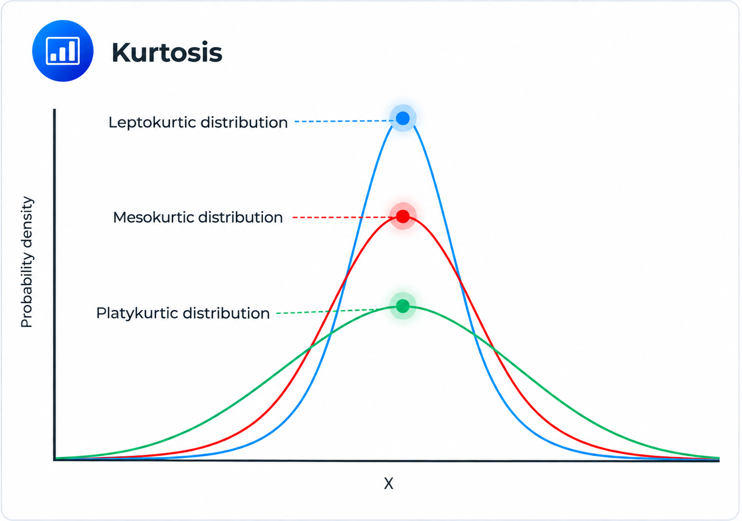 kurtosis, platykurtic, leptokurtic graph