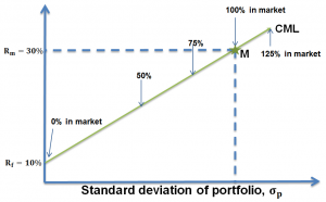 Capital Market Line (CML)
