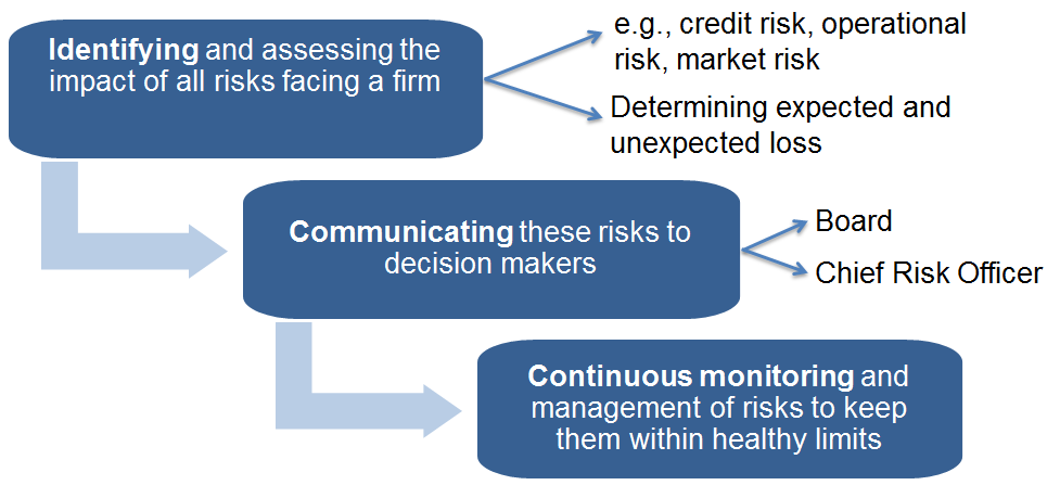 Risk management key steps