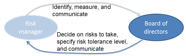 Risk management guidelines