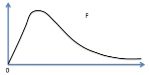 F-distribution