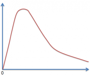 lognormal-distribution